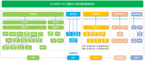 AcrelEMS-IDC 數(shù)據(jù)中心綜合能效管理系統(tǒng) 智能能源管理解決方案